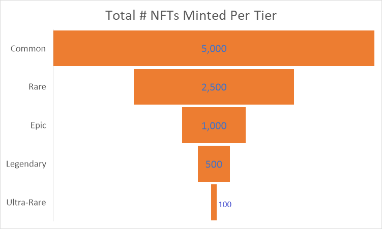 NFT count by tier breakdown. Click to Enlarge.